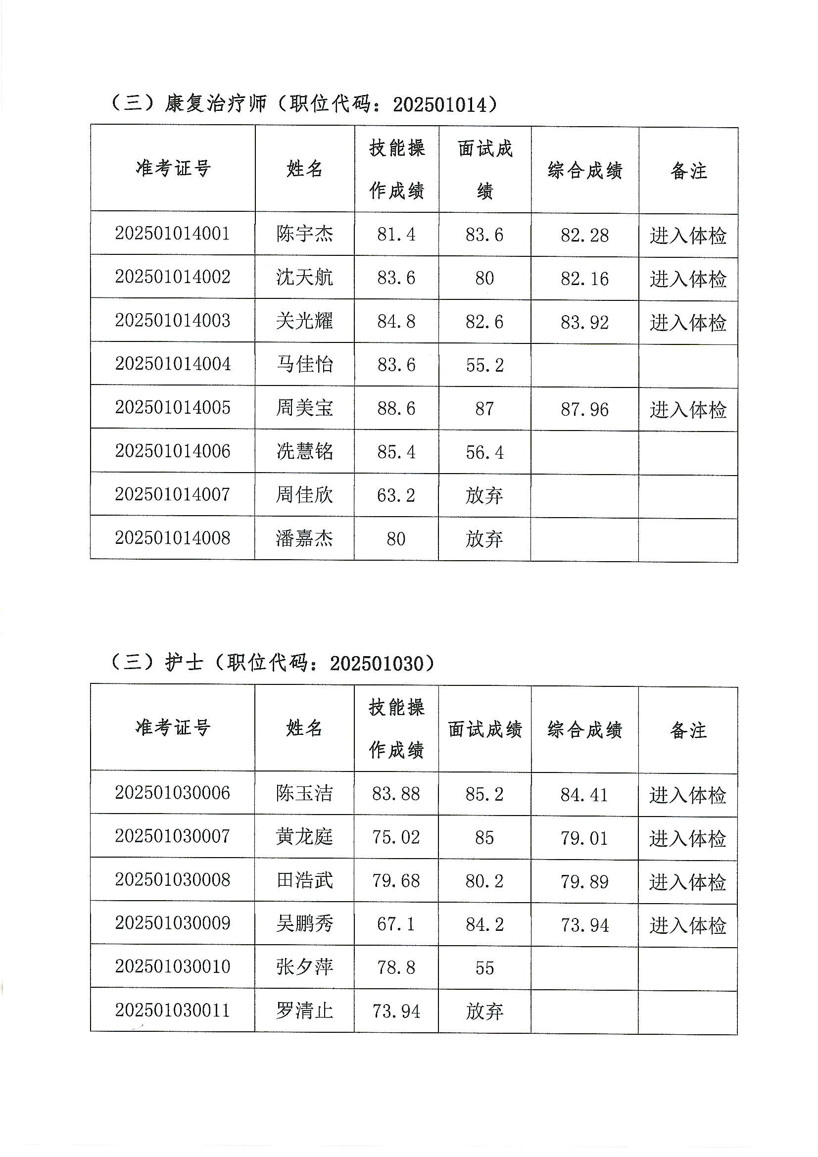 安博体育
2025年公开招聘编外非后勤工作人员公开招聘综合成绩及进入体检人员名单的公告（第四批）2.JPG